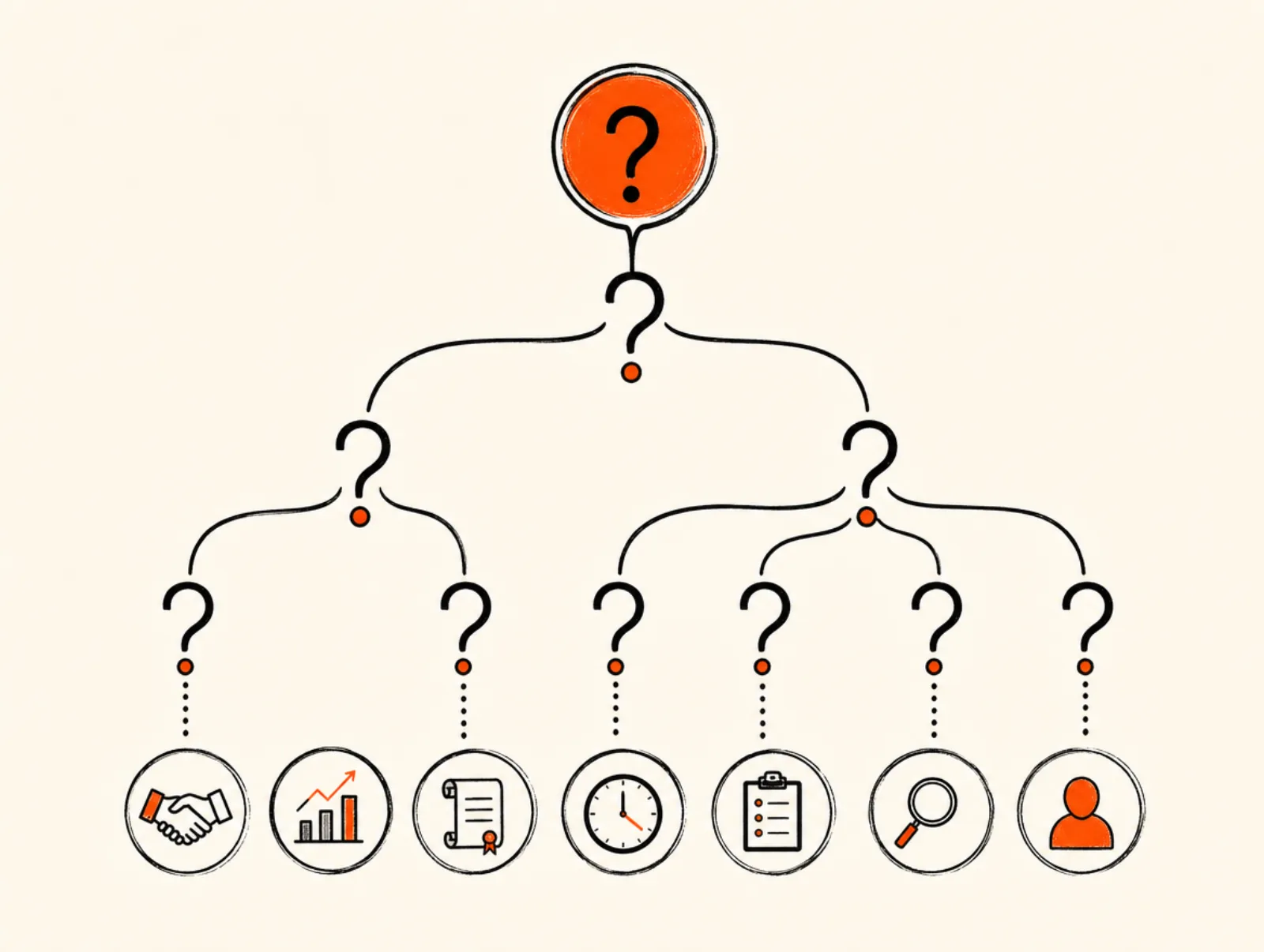 Decision-tree diagram of seven questions to ask before hiring a marketing agency in Kolkata — covering pricing, contracts, team, deliverables, and references