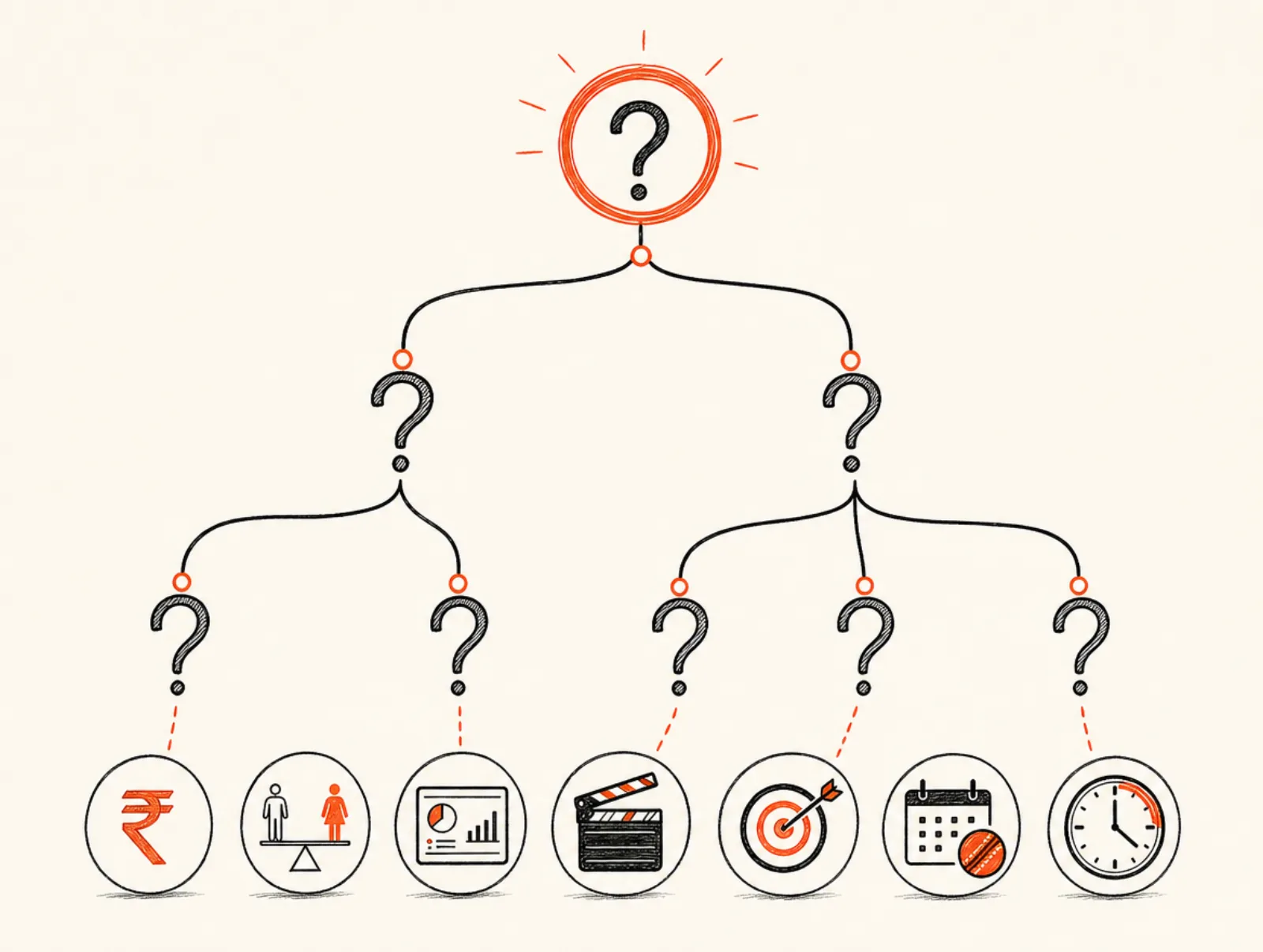 Seven-question decision framework flowchart for D2C founders evaluating whether to add JioHotstar advertising to their Meta-led ad stack in 2026